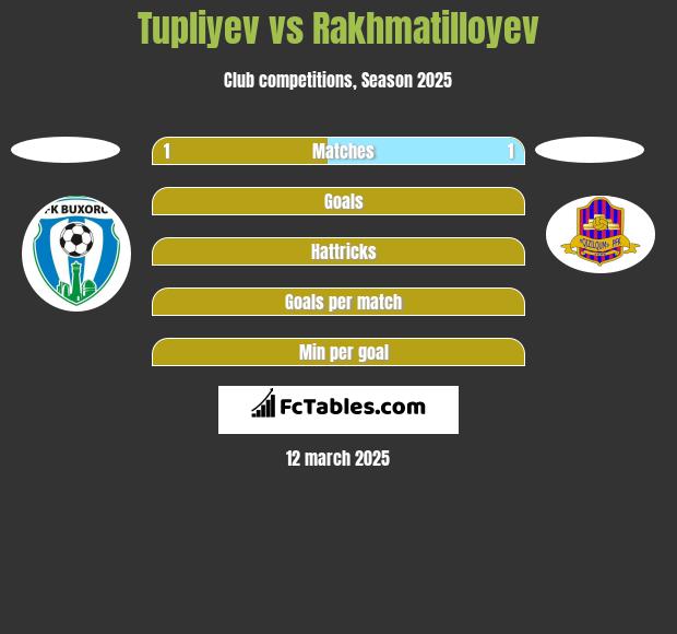 Tupliyev vs Rakhmatilloyev h2h player stats