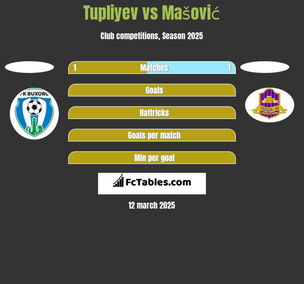 Tupliyev vs Mašović h2h player stats