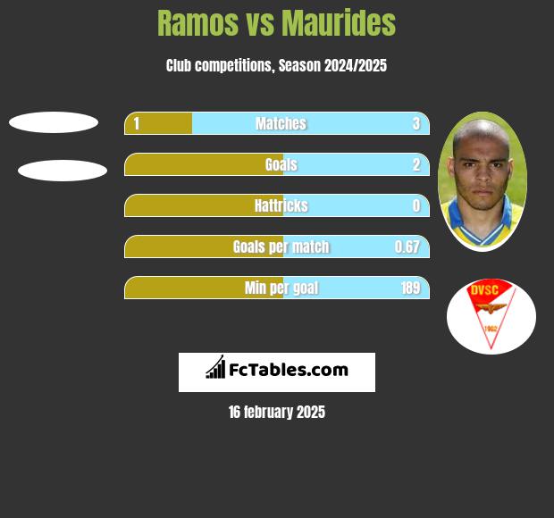 Ramos vs Maurides h2h player stats