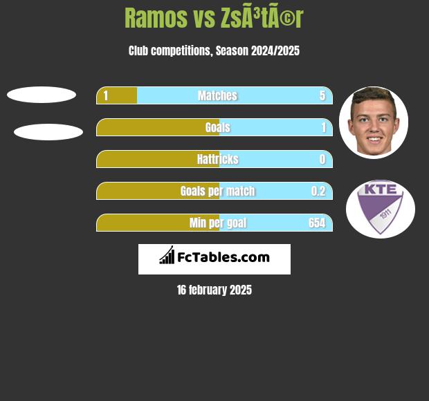 Ramos vs ZsÃ³tÃ©r h2h player stats