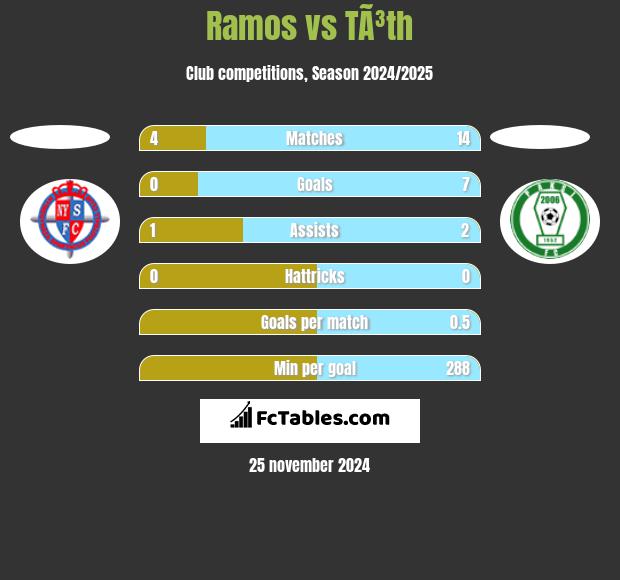 Ramos vs TÃ³th h2h player stats