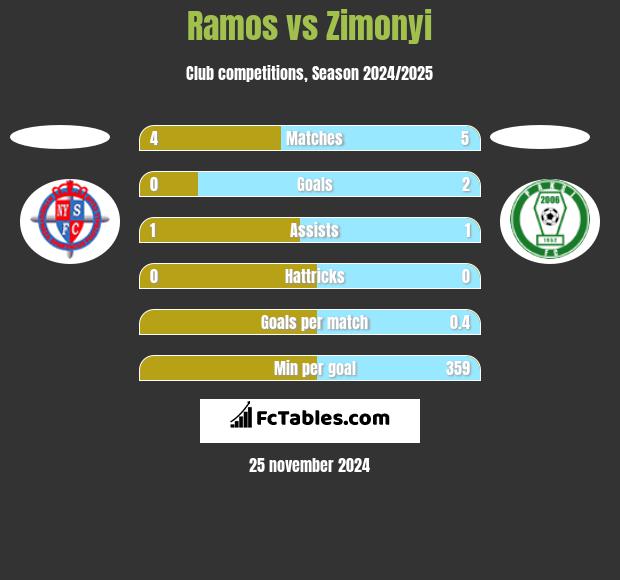 Ramos vs Zimonyi h2h player stats