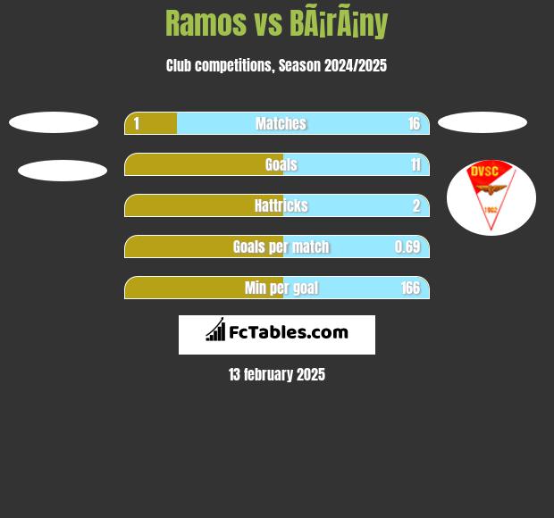 Ramos vs BÃ¡rÃ¡ny h2h player stats