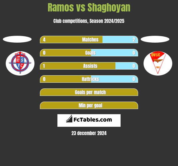 Ramos vs Shaghoyan h2h player stats