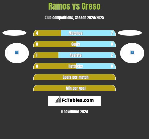 Ramos vs Greso h2h player stats