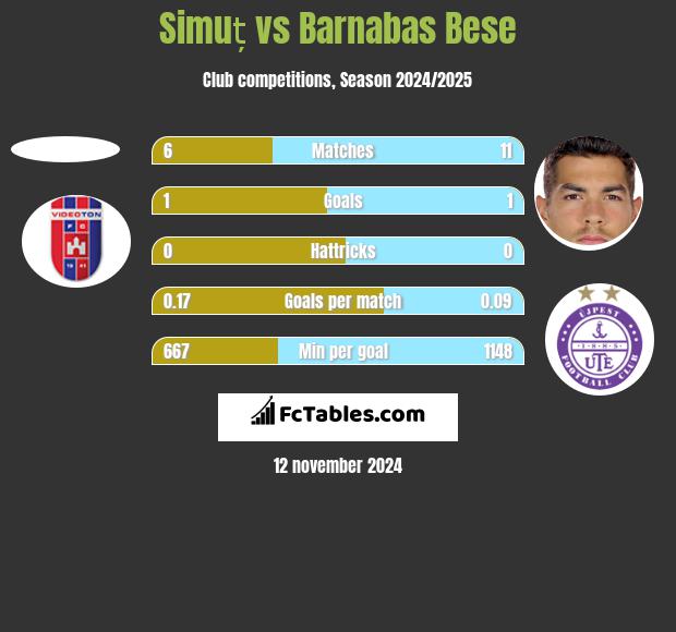 Simuț vs Barnabas Bese h2h player stats