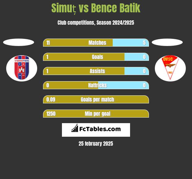 Simuț vs Bence Batik h2h player stats