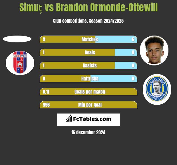 Simuț vs Brandon Ormonde-Ottewill h2h player stats