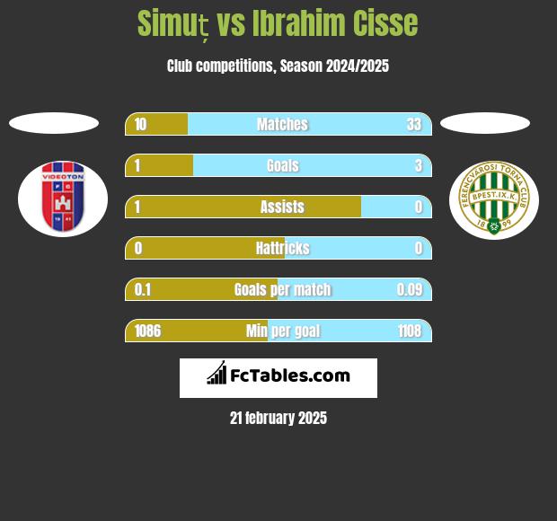 Simuț vs Ibrahim Cisse h2h player stats