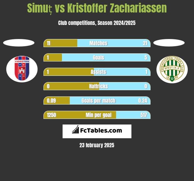 Simuț vs Kristoffer Zachariassen h2h player stats