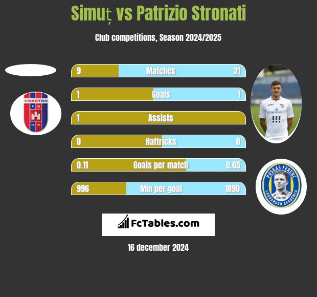 Simuț vs Patrizio Stronati h2h player stats