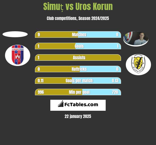 Simuț vs Uros Korun h2h player stats