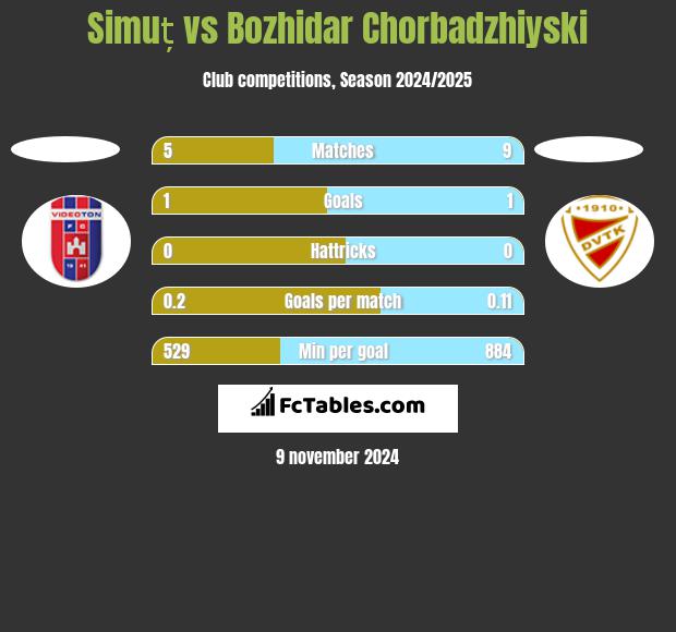 Simuț vs Bozhidar Chorbadzhiyski h2h player stats