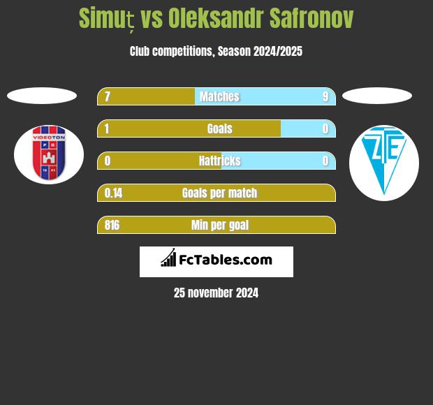 Simuț vs Oleksandr Safronov h2h player stats