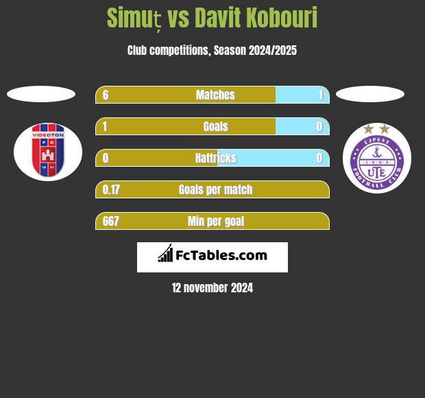 Simuț vs Davit Kobouri h2h player stats