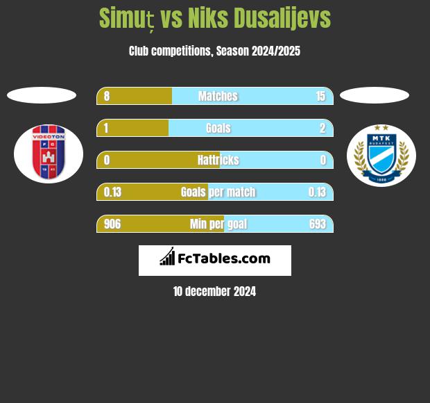 Simuț vs Niks Dusalijevs h2h player stats