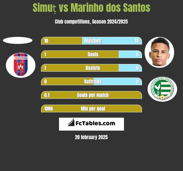 Simuț vs Marinho dos Santos h2h player stats