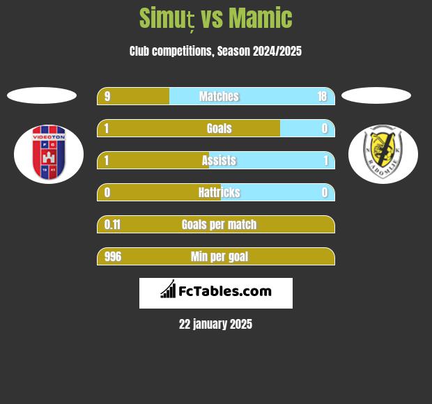 Simuț vs Mamic h2h player stats