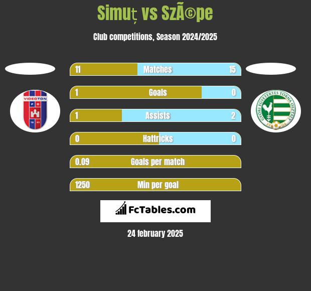 Simuț vs SzÃ©pe h2h player stats