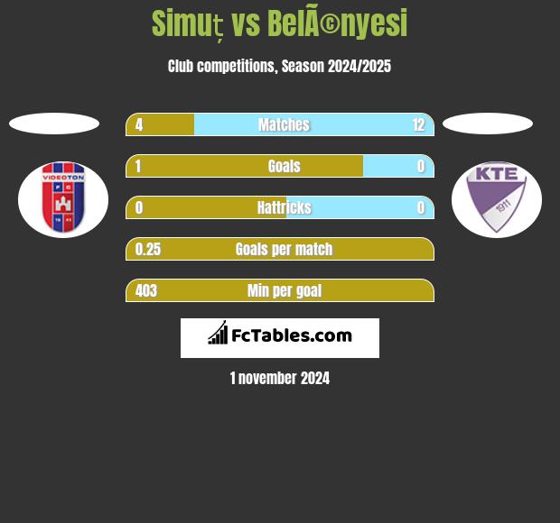 Simuț vs BelÃ©nyesi h2h player stats