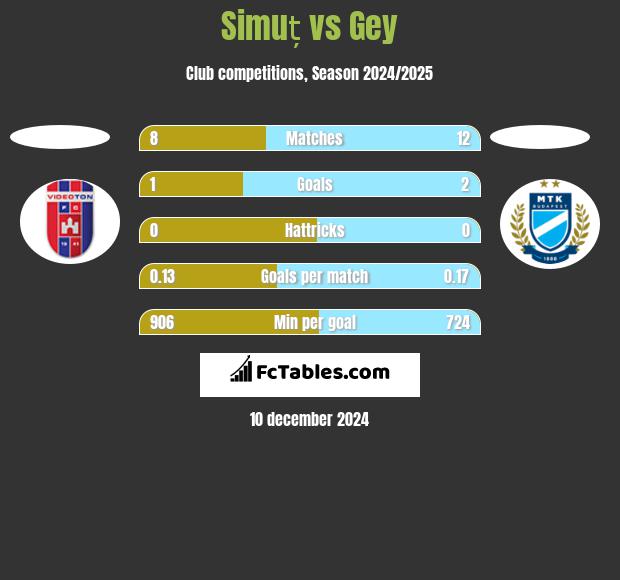 Simuț vs Gey h2h player stats