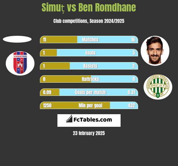 Simuț vs Ben Romdhane h2h player stats