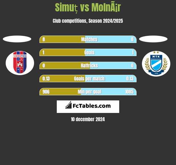 Simuț vs MolnÃ¡r h2h player stats