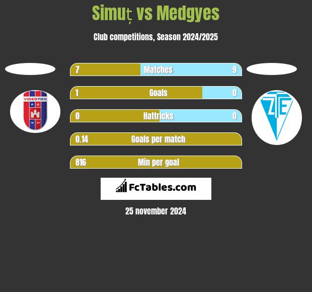 Simuț vs Medgyes h2h player stats