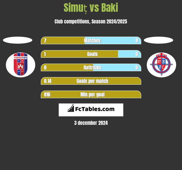 Simuț vs Baki h2h player stats