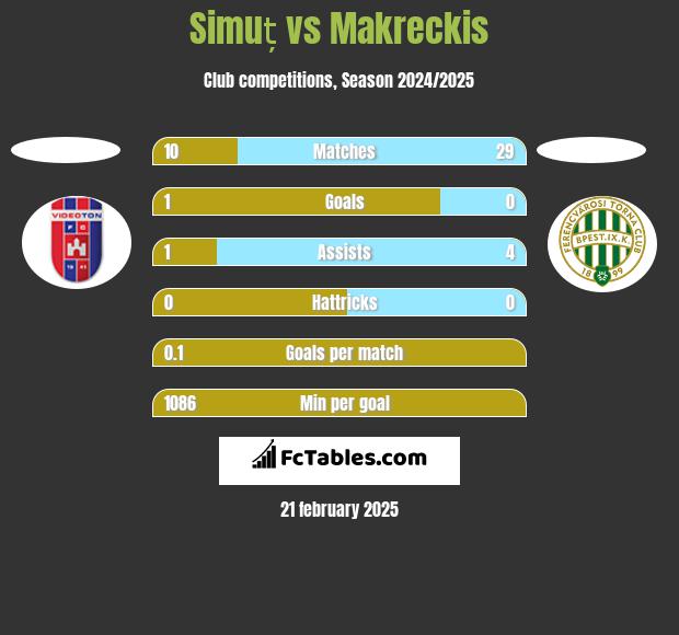 Simuț vs Makreckis h2h player stats