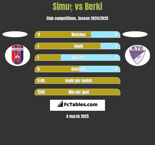 Simuț vs Berki h2h player stats