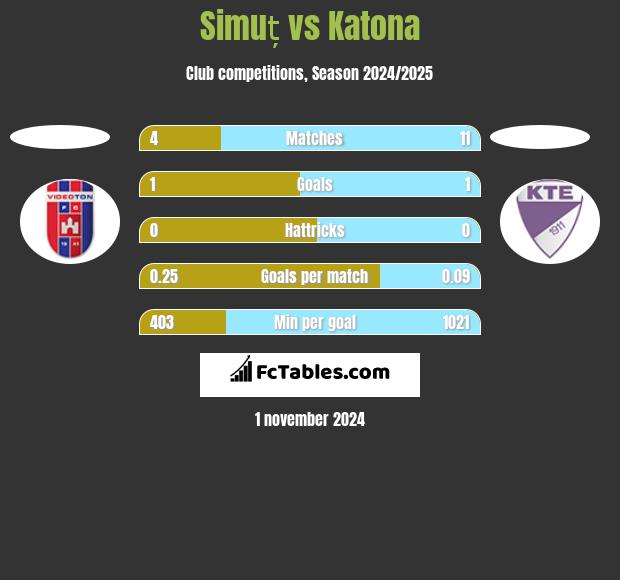 Simuț vs Katona h2h player stats