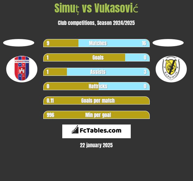 Simuț vs Vukasović h2h player stats