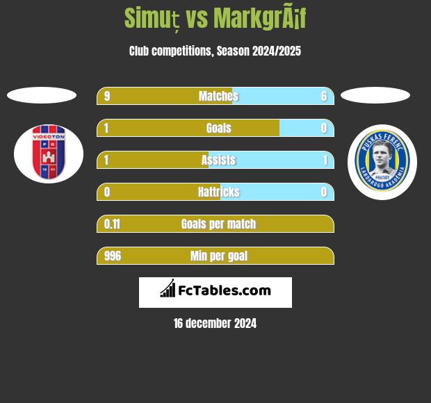 Simuț vs MarkgrÃ¡f h2h player stats