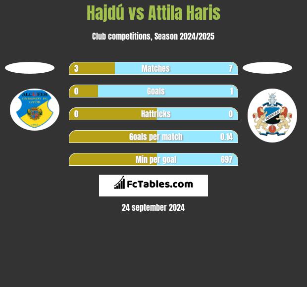 Hajdú vs Attila Haris h2h player stats