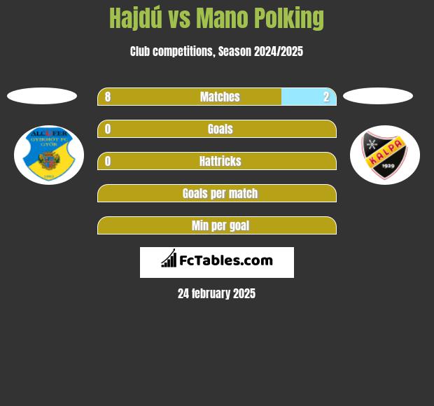 Hajdú vs Mano Polking h2h player stats