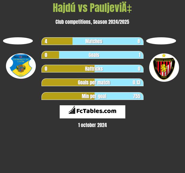 Hajdú vs PauljeviÄ‡ h2h player stats