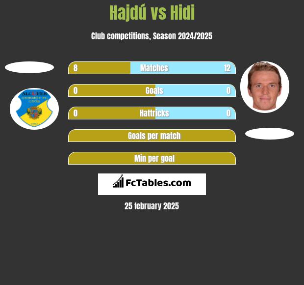 Hajdú vs Hidi h2h player stats