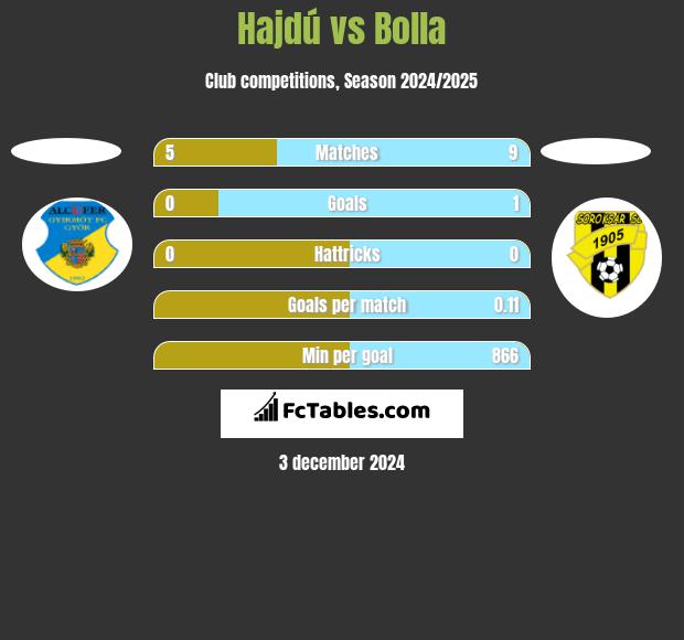 Hajdú vs Bolla h2h player stats