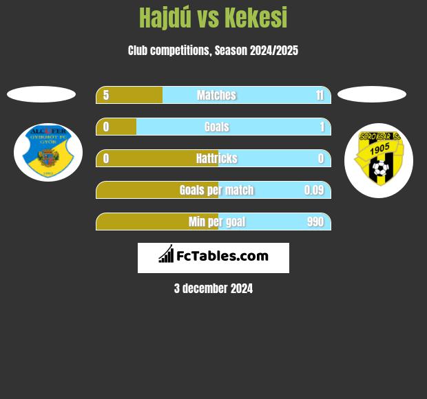 Hajdú vs Kekesi h2h player stats