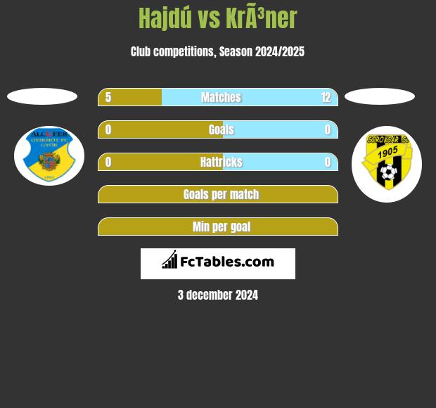 Hajdú vs KrÃ³ner h2h player stats