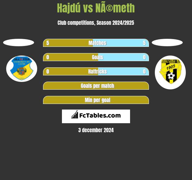 Hajdú vs NÃ©meth h2h player stats