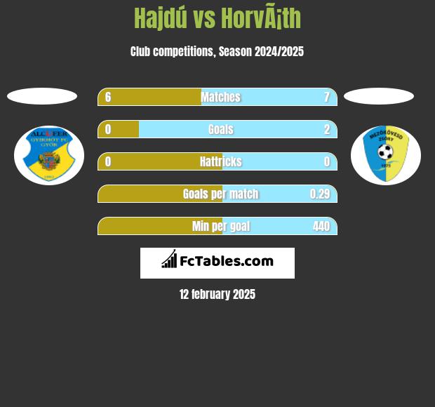 Hajdú vs HorvÃ¡th h2h player stats