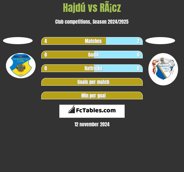 Hajdú vs RÃ¡cz h2h player stats