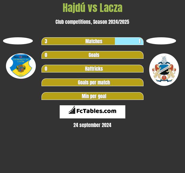 Hajdú vs Lacza h2h player stats