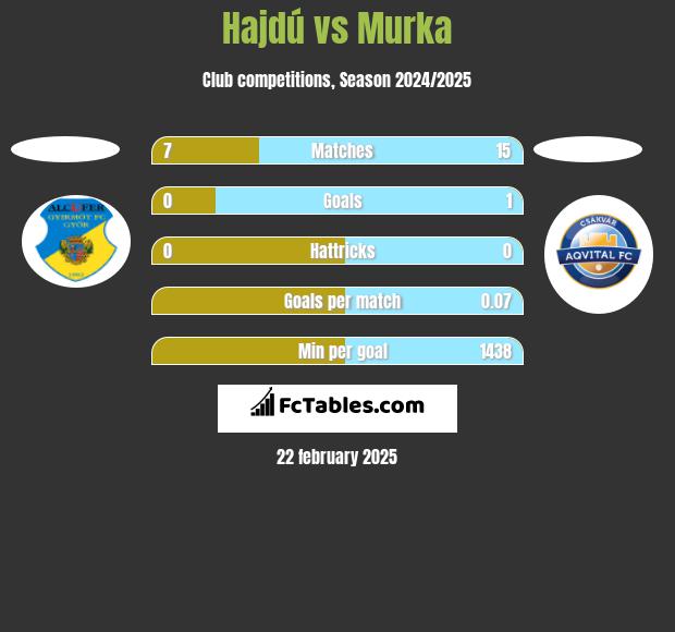 Hajdú vs Murka h2h player stats