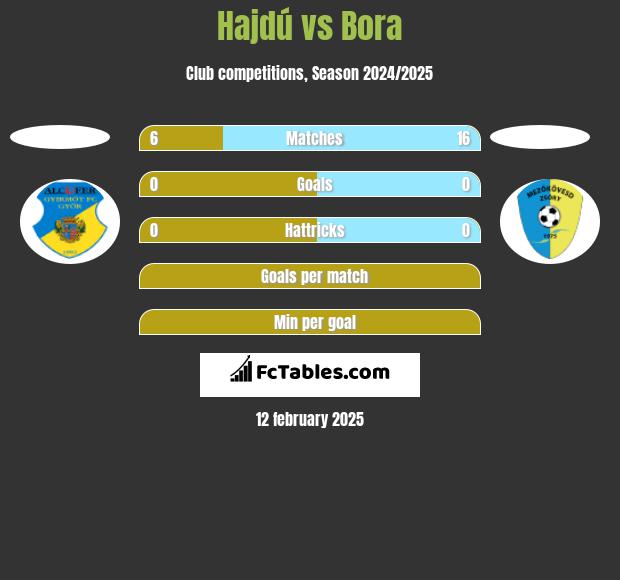 Hajdú vs Bora h2h player stats