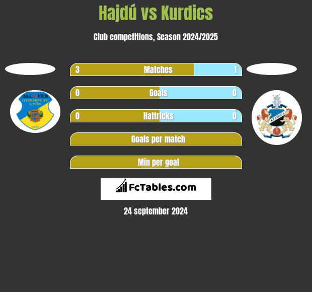 Hajdú vs Kurdics h2h player stats