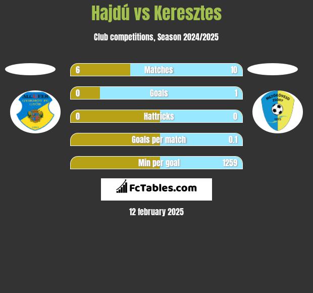 Hajdú vs Keresztes h2h player stats