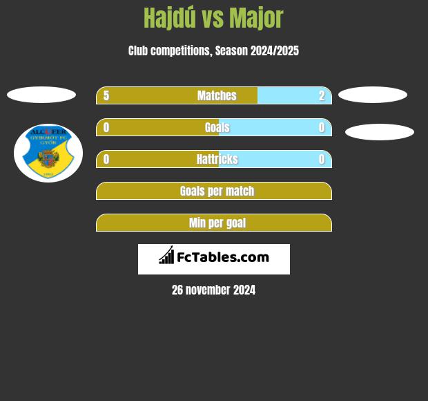 Hajdú vs Major h2h player stats